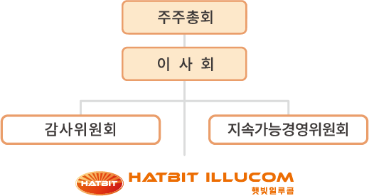 이사회조직도